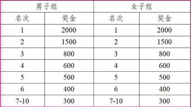 2026南京北岸马拉松奖金有多少？（4）
