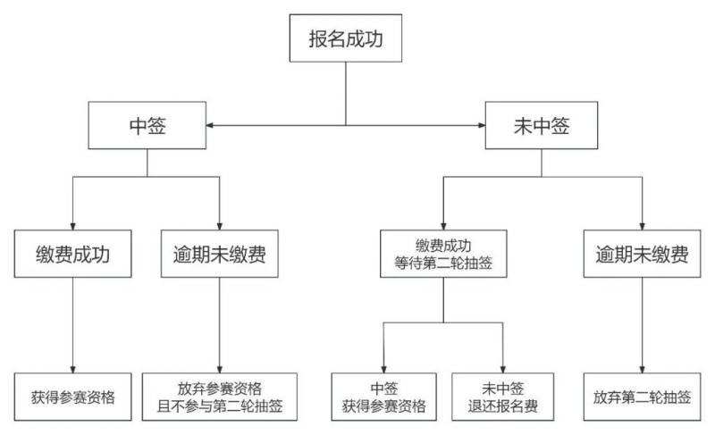 2026石家庄马拉松赛抽签结果查询攻略（时间+入口）（6）