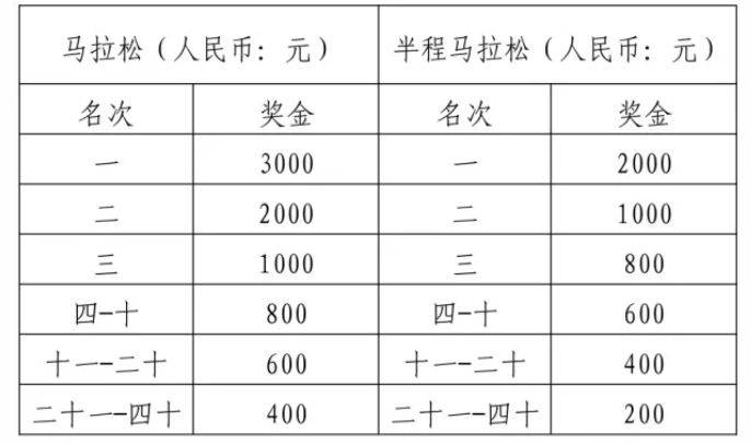 2026咸宁马拉松比赛奖金多少钱（3）