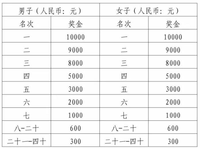 2026咸宁马拉松比赛奖金多少钱