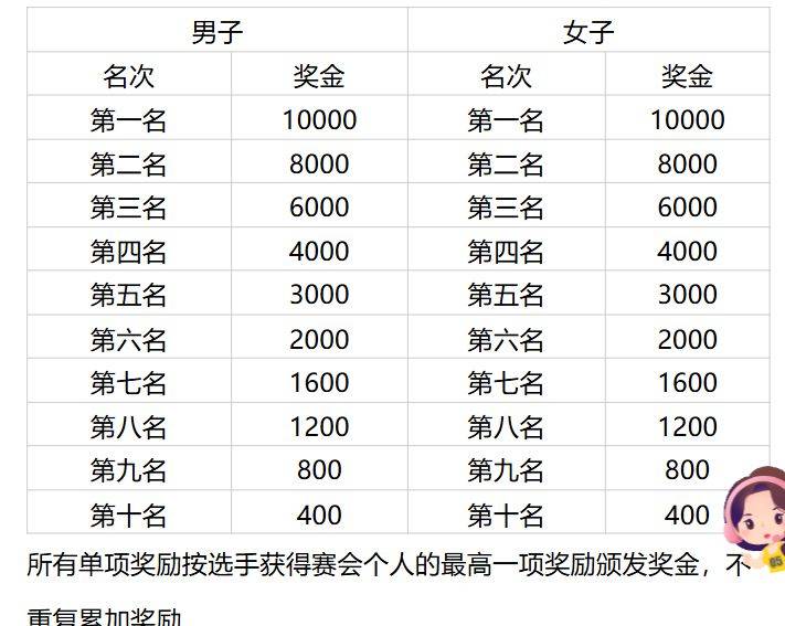 2026宜宾马拉松录取名次与奖励 2026宜宾马拉松录取名次与奖励