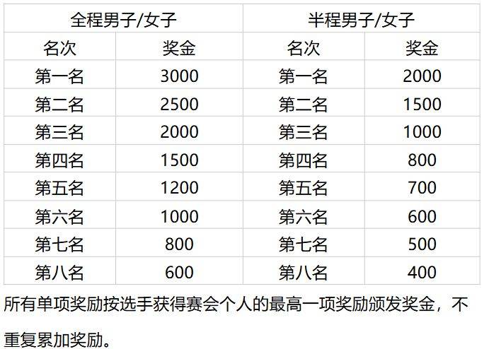 2026宜宾长江首城马拉松暨“跑遍四川”(宜宾站)竞赛规程(3) 2026宜宾长江首城马拉松暨“跑遍四川”(宜宾站)竞赛规程(3)