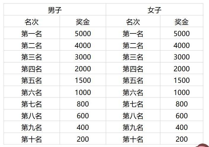 2026宜宾长江首城马拉松暨“跑遍四川”(宜宾站)竞赛规程(2) 2026宜宾长江首城马拉松暨“跑遍四川”(宜宾站)竞赛规程(2)