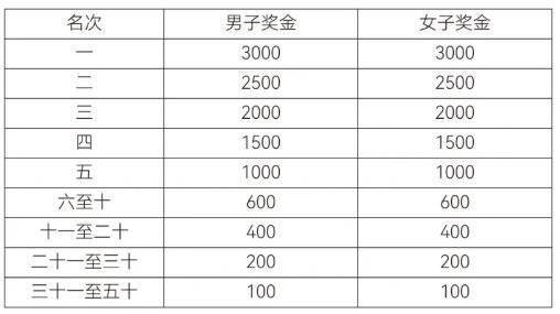 2026年绍兴上虞半程马拉松比赛奖金发放标准（2）