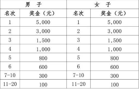 2026年启东马拉松暨张謇马拉松奖金设置一览（2）
