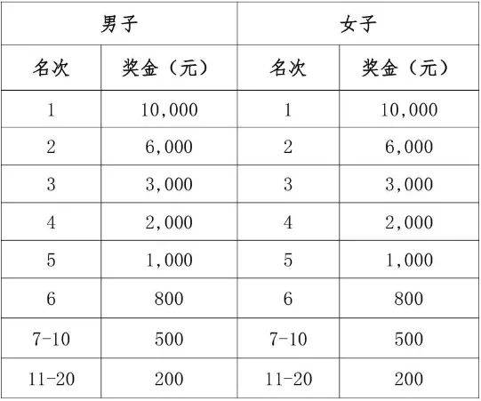 2026年启东马拉松暨张謇马拉松奖金设置一览