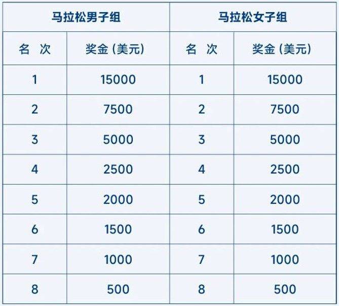 2026大连马拉松奖金标准