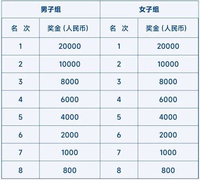 2026大连马拉松奖金标准（2）