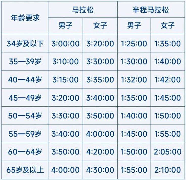 2026大连马拉松赛赛事直通选手成绩标准
