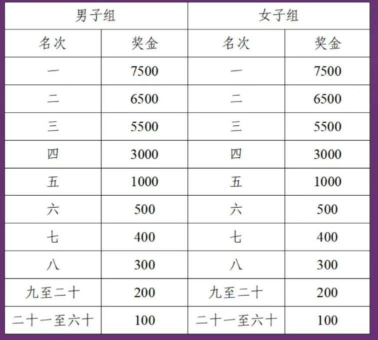 2026合肥紫蓬山半程马拉松录取名次与奖励