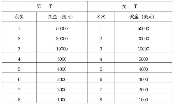 2026兰州马拉松奖金设置+领奖方式