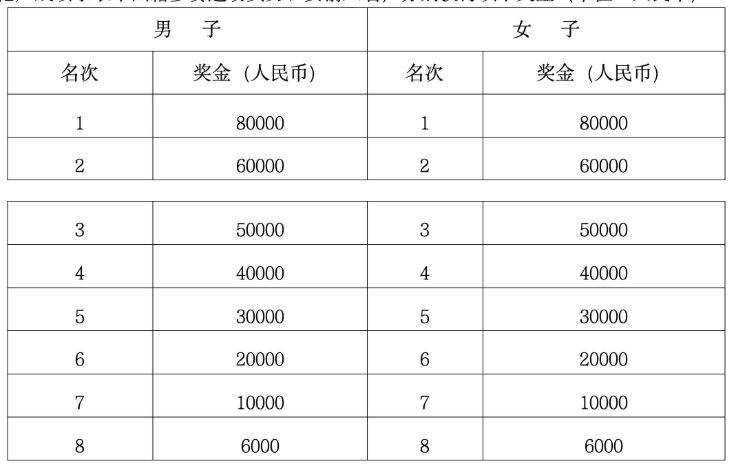 2026兰州马拉松奖金设置+领奖方式（2）