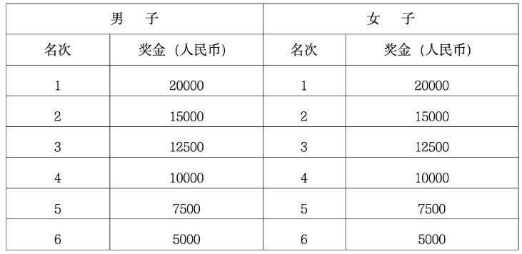 2026兰州马拉松奖金设置+领奖方式（3）