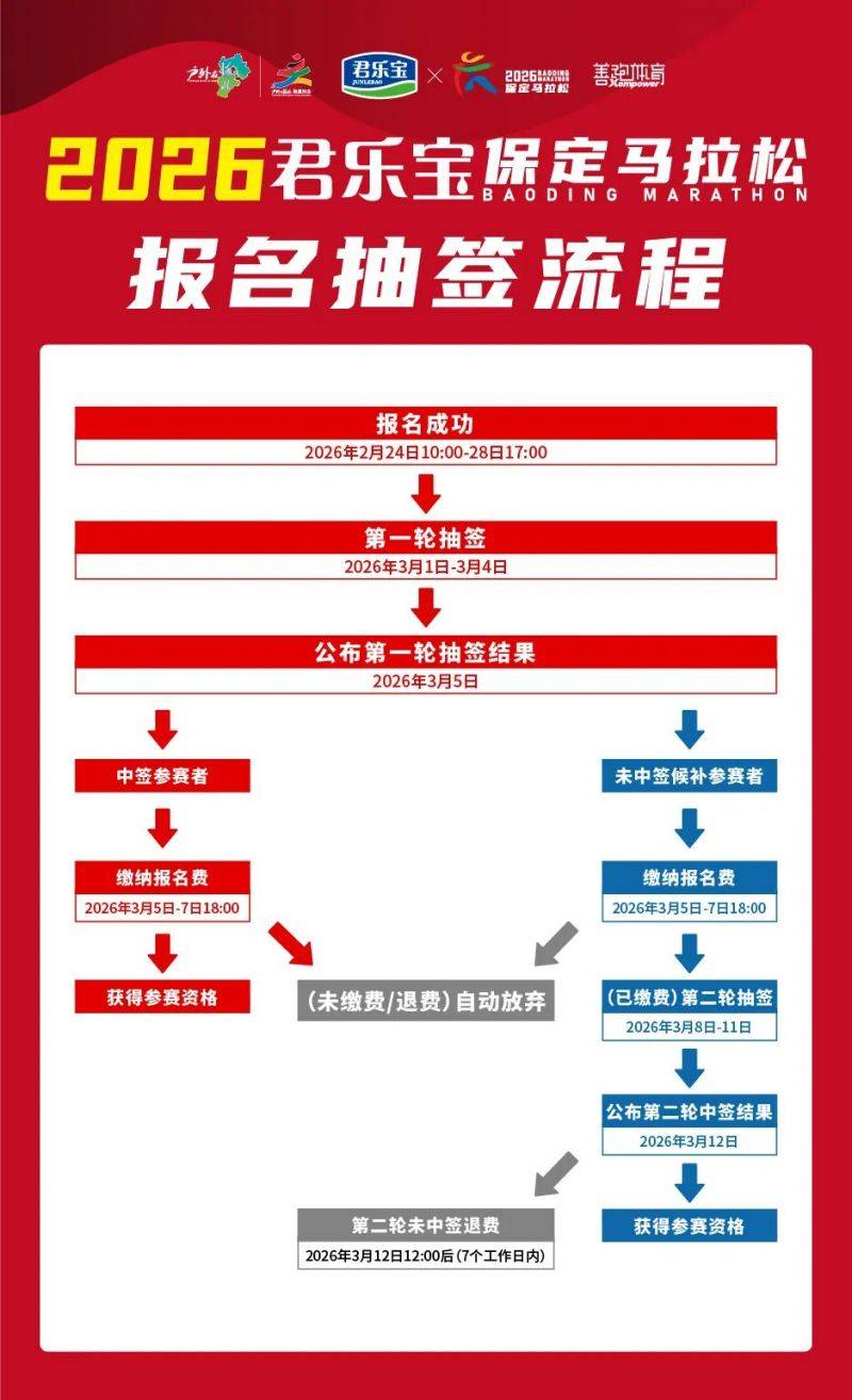 2026保定马拉松报名抽签流程