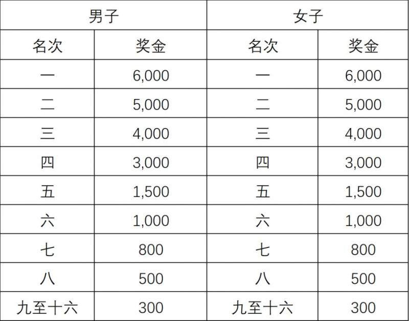 2026贵阳贵安樱花半程马拉松奖金多少钱？