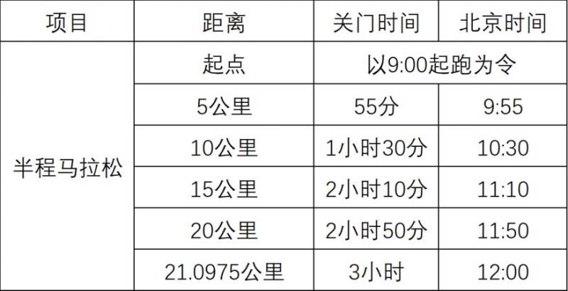 2026年贵阳贵安樱花半程马拉松关门距离和时间