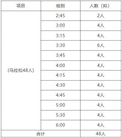 2026大连马拉松官方配速员招募招募组别及人数
