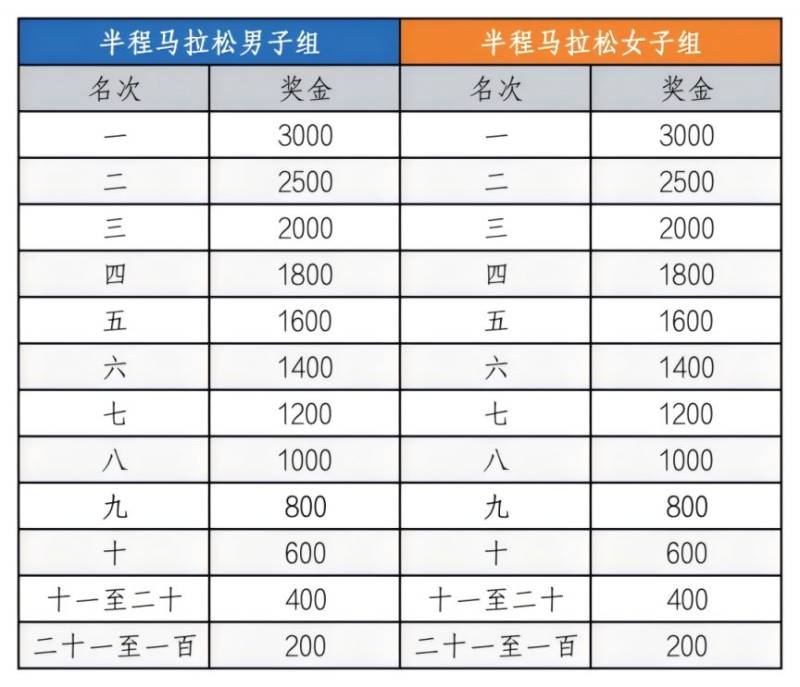 2026天津欢乐东丽湖半程马拉松奖励办法