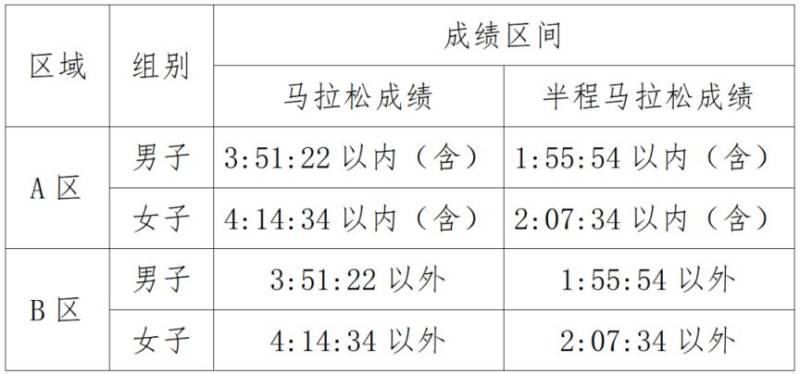2026年南宁半程马拉松分区设置