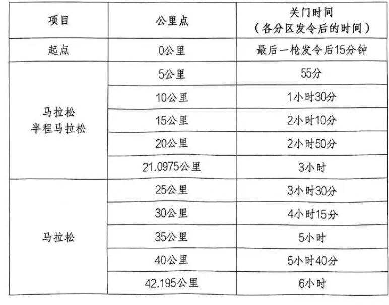 2026成都世遗马拉松关门时间调整