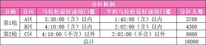 2026芜湖马拉松分区设置情况+检录规则（2）