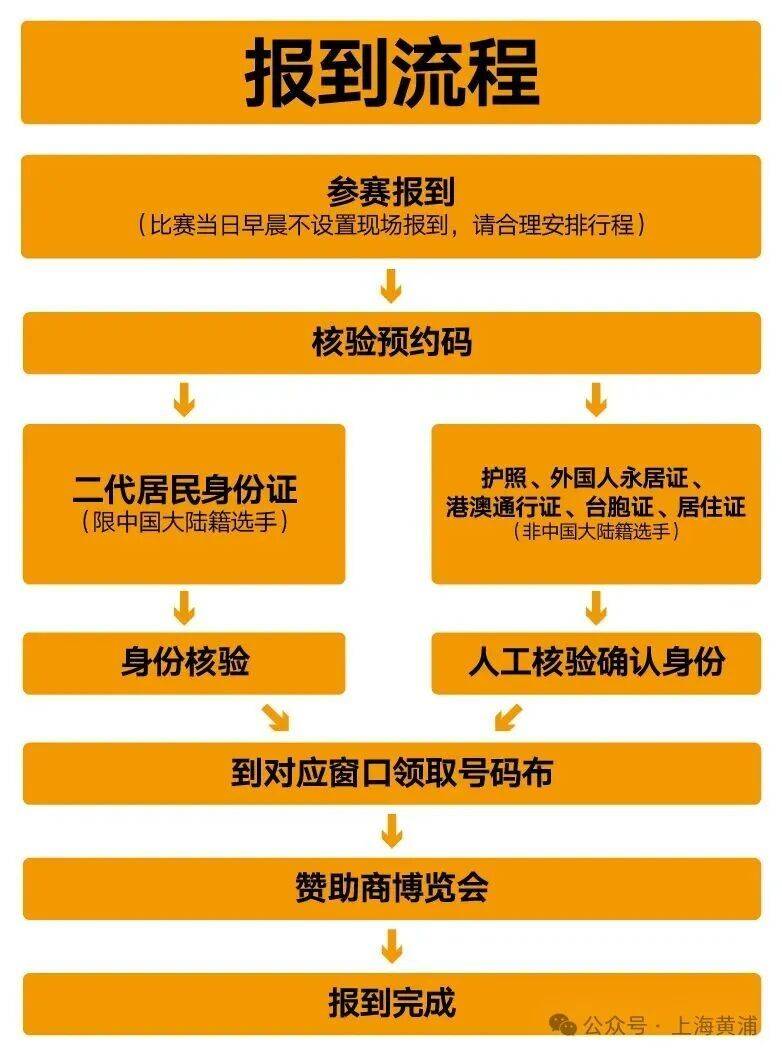 2026上海黄浦半程马拉松报到须知(附预约方式）（3）