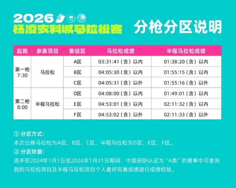 2026杨凌农科城马拉松赛分枪发令通知