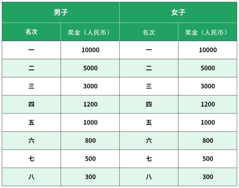 2026北京城建密云马拉松竞赛规程（竞赛信息+办法+参赛办法+奖励）（5）