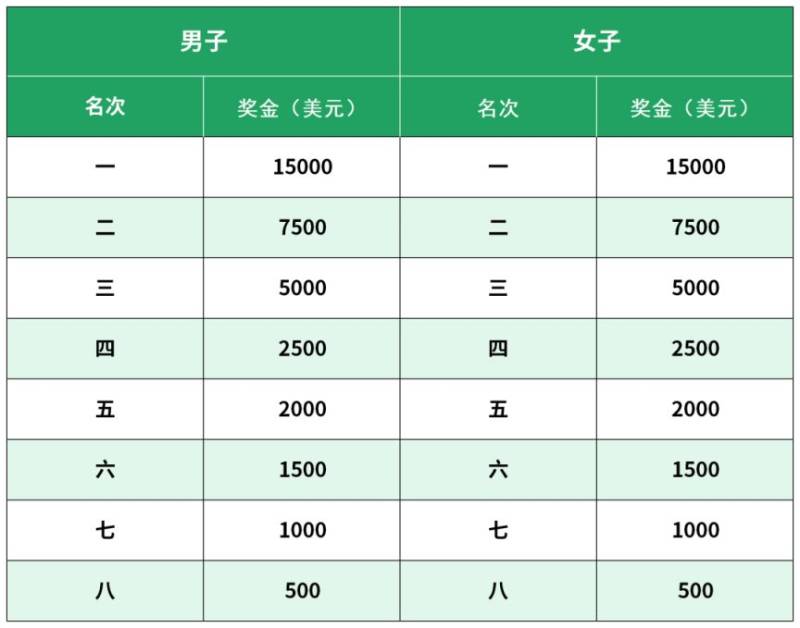 2026北京密云马拉松比赛奖金表 2026北京密云马拉松比赛奖金表