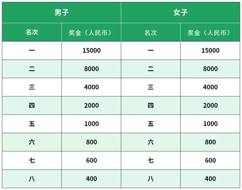 2026北京密云马拉松比赛奖金表(3) 2026北京密云马拉松比赛奖金表(3)