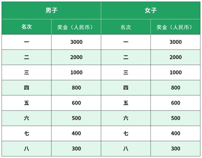 2026北京密云马拉松比赛奖金表(4) 2026北京密云马拉松比赛奖金表(4)