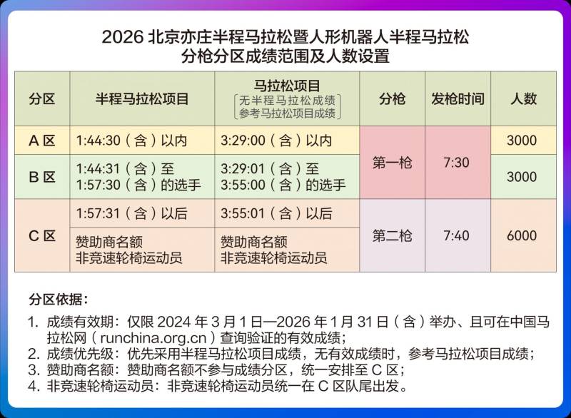 2026北京亦庄半程马拉松跑者分区在哪查询（附查询入口）