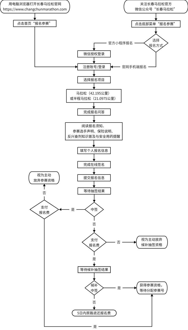 2026长春马拉松报名须知（时间+入口+年龄+条件+费用）（2）