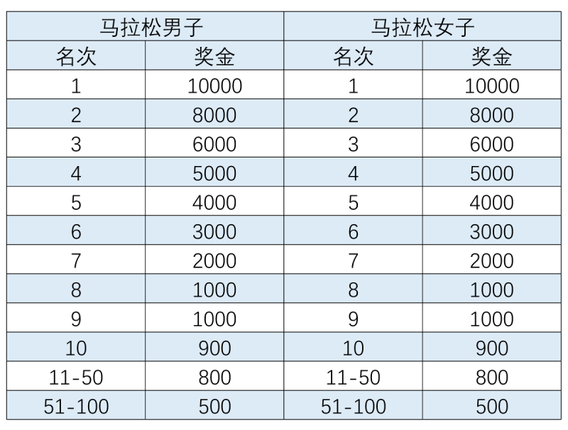 2026长春马拉松竞赛规程（时间+路线+奖金+存取物）（3）