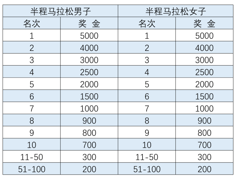 2026长春马拉松竞赛规程（时间+路线+奖金+存取物）（4）