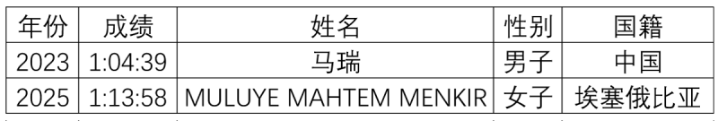 2026长春马拉松竞赛规程（时间+路线+奖金+存取物）（7）