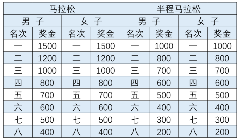 2026长春马拉松竞赛规程（时间+路线+奖金+存取物）（5）