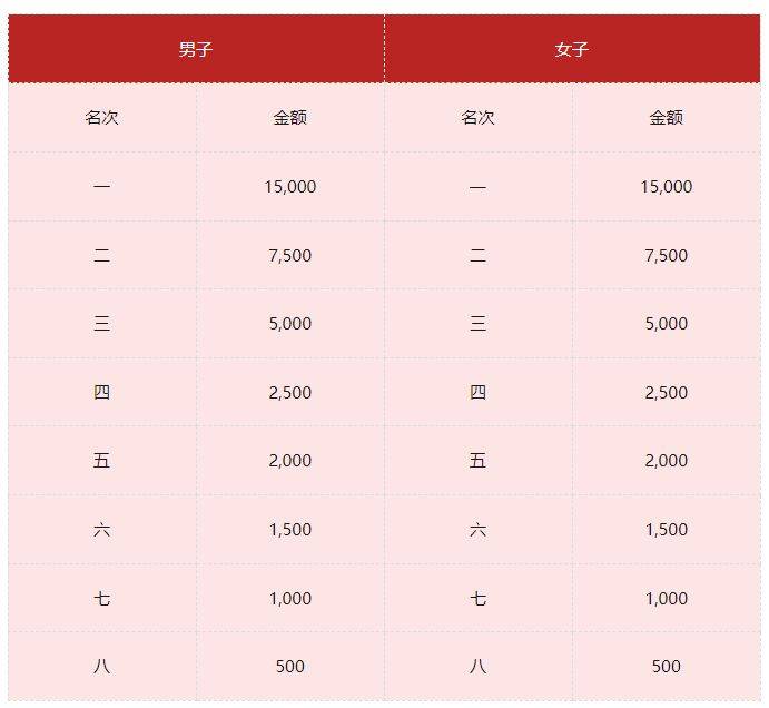2026年贵阳马拉松录取名次及奖金设置