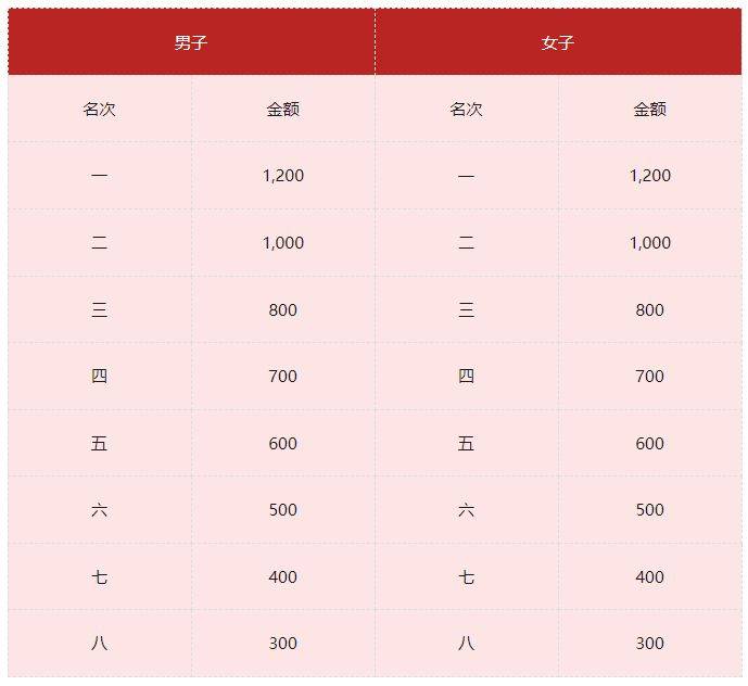 2026年贵阳马拉松录取名次及奖金设置（5）