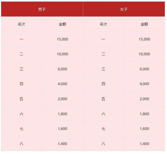 2026年贵阳马拉松录取名次及奖金设置（4）