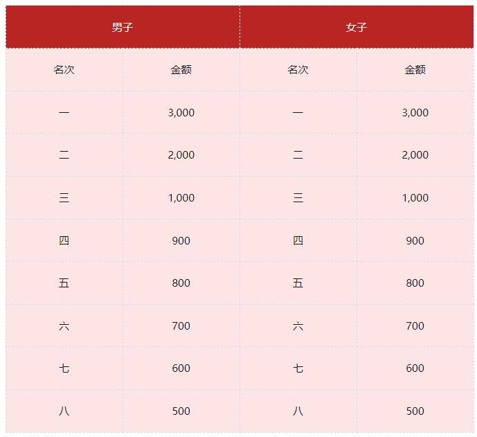 2026年贵阳马拉松录取名次及奖金设置（3）
