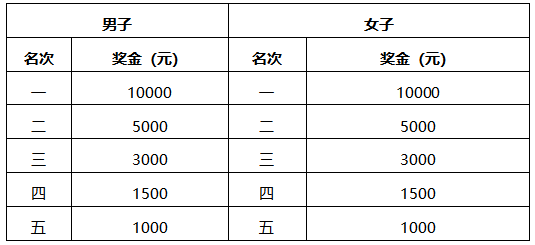 2026吉林市马拉松奖金多少钱（2）