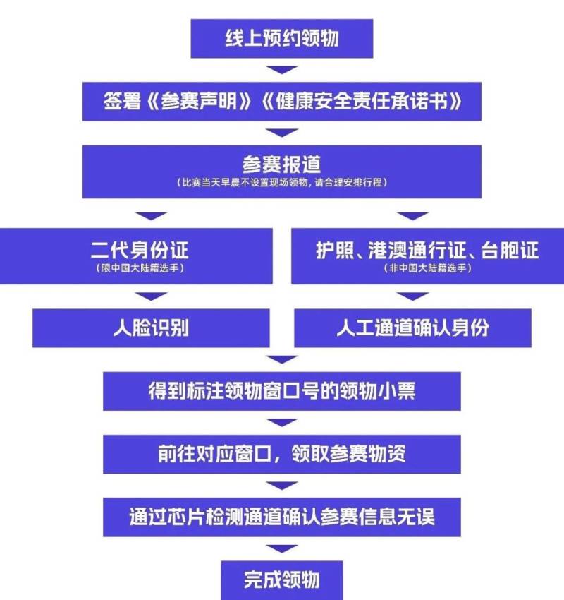 2026北京亦庄半程马拉松赛前领物指南(预约入口+领物时间、地点、流程+物资清单)(5) 2026北京亦庄半程马拉松赛前领物指南(预约入口+领物时间、地点、流程+物资清单)(5)