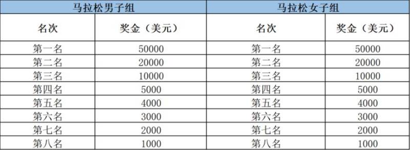 2026年杭州马拉松竞赛规程（项目+路线+奖励）（2）