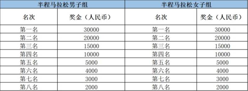 2026年杭州马拉松竞赛规程（项目+路线+奖励）（3）