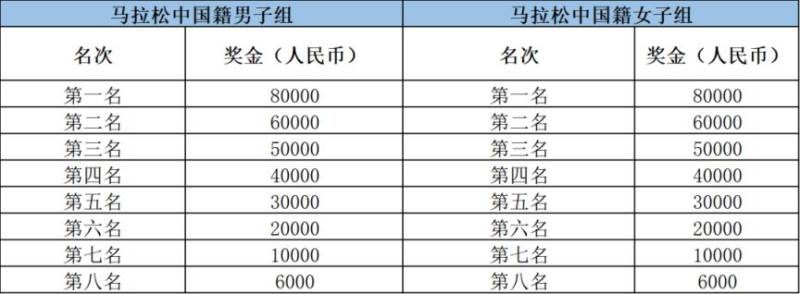 2026年杭州马拉松竞赛规程（项目+路线+奖励）（4）