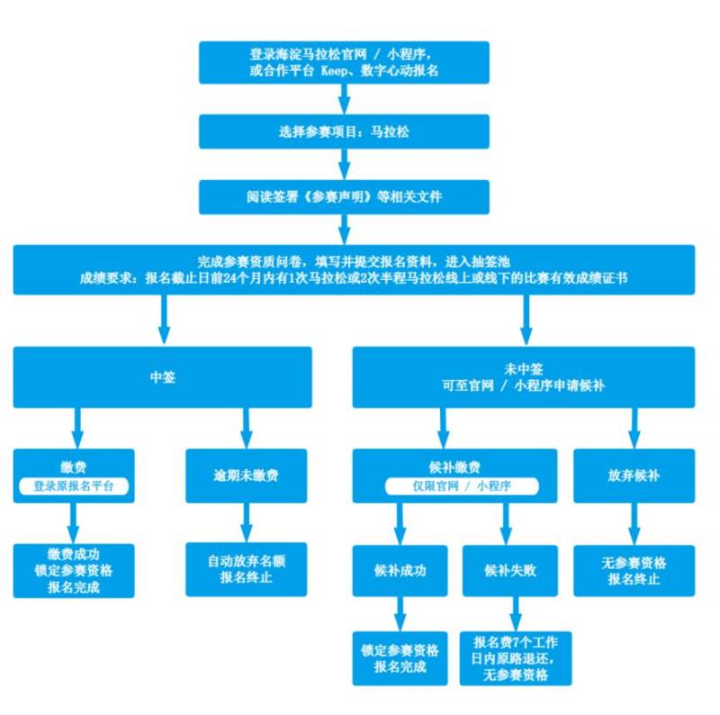 2026北京海淀马拉松报名年龄限制多大? 2026北京海淀马拉松报名年龄限制多大?