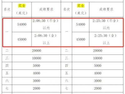 2024深圳马拉松第一名奖金多少钱