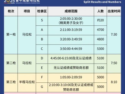 成都马拉松2025年比赛时间及地点表(附分区开跑+关门时间)