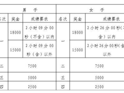 2025南昌马拉松奖励办法及奖金标准